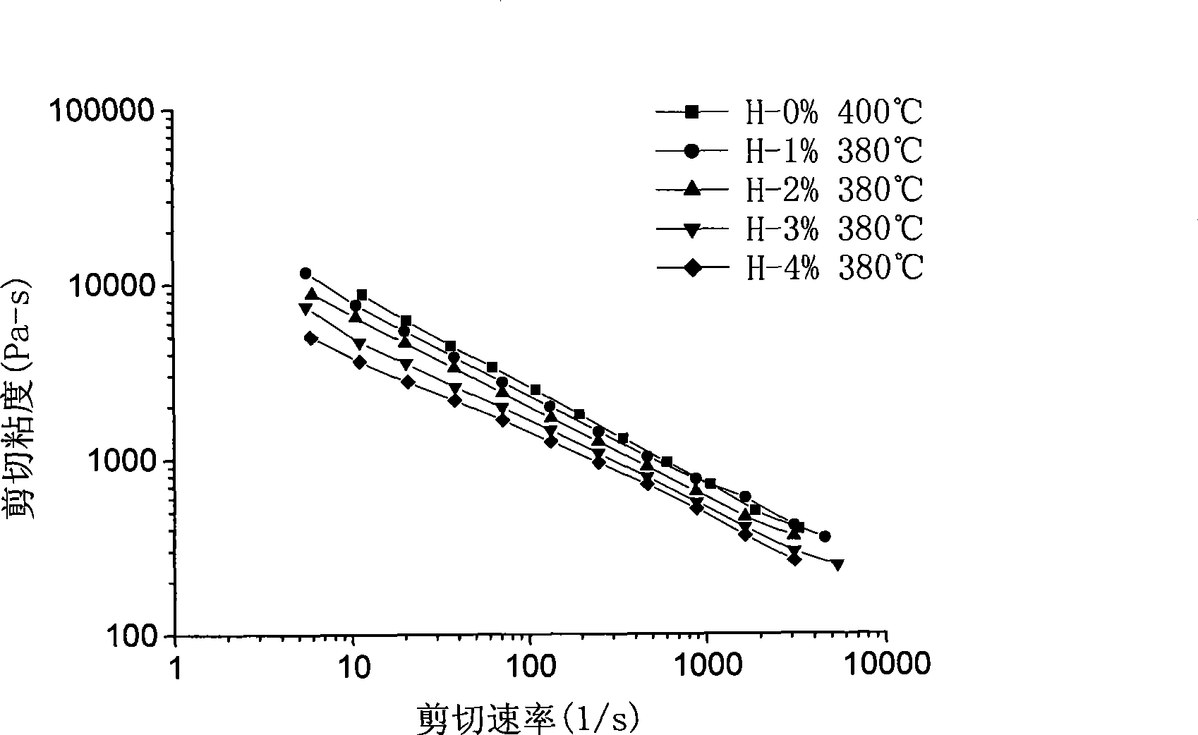 Hyperbranched poly(aryl ether ketone), preparation method and application thereof in viscosity modifier