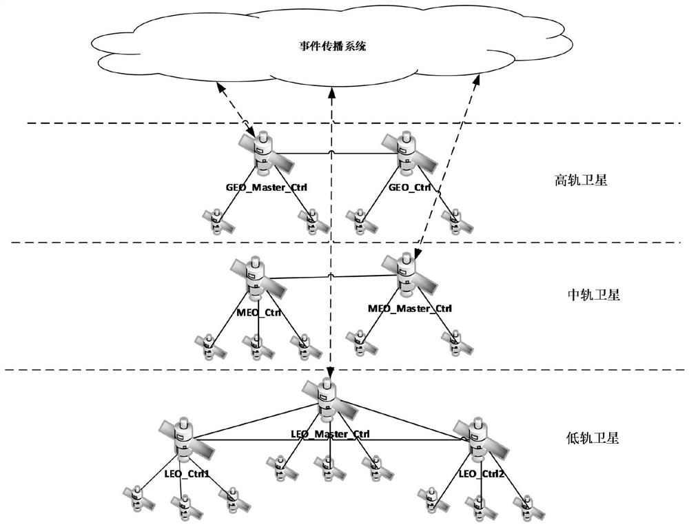 A satellite network based on distributed SDN and its construction method