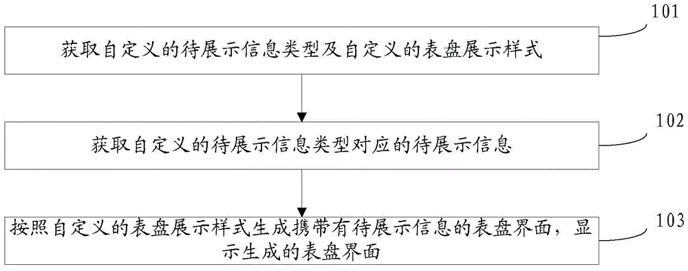 Method and device for displaying information through dial