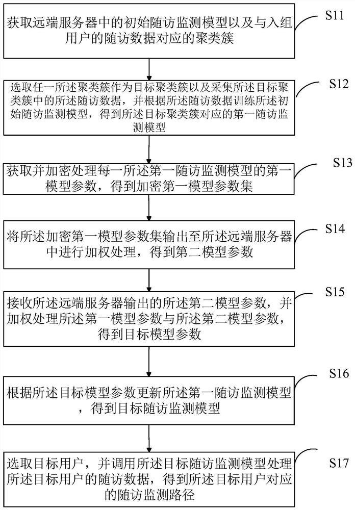 Follow-up visit monitoring method and device based on federal reinforcement learning and related equipment