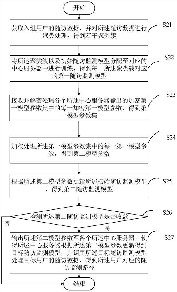 Follow-up visit monitoring method and device based on federal reinforcement learning and related equipment