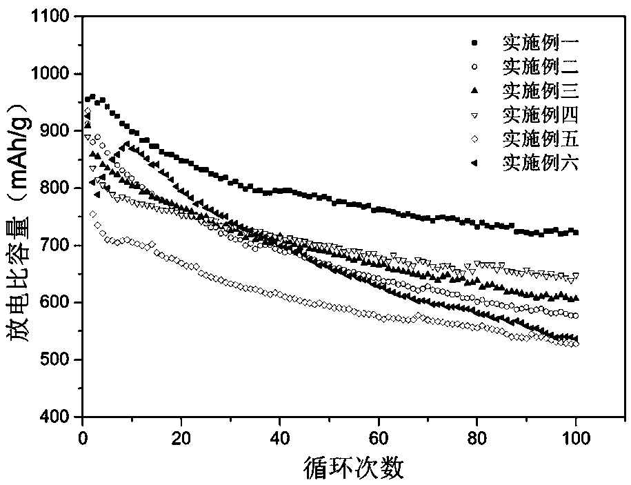 Positive electrode material of lithium-sulfur battery, preparation method thereof and lithium-sulfur battery