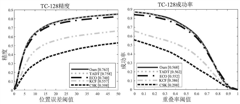 Intelligent electric power inspection tracking method based on target sensing depth feature compression