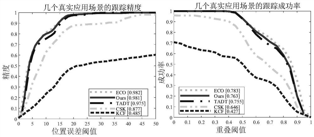 Intelligent electric power inspection tracking method based on target sensing depth feature compression