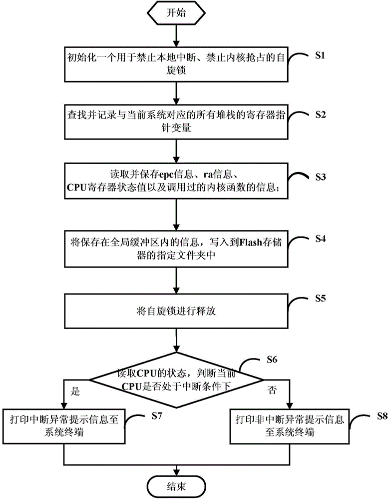 Method and system for dealing with kernel panic of home gateway system