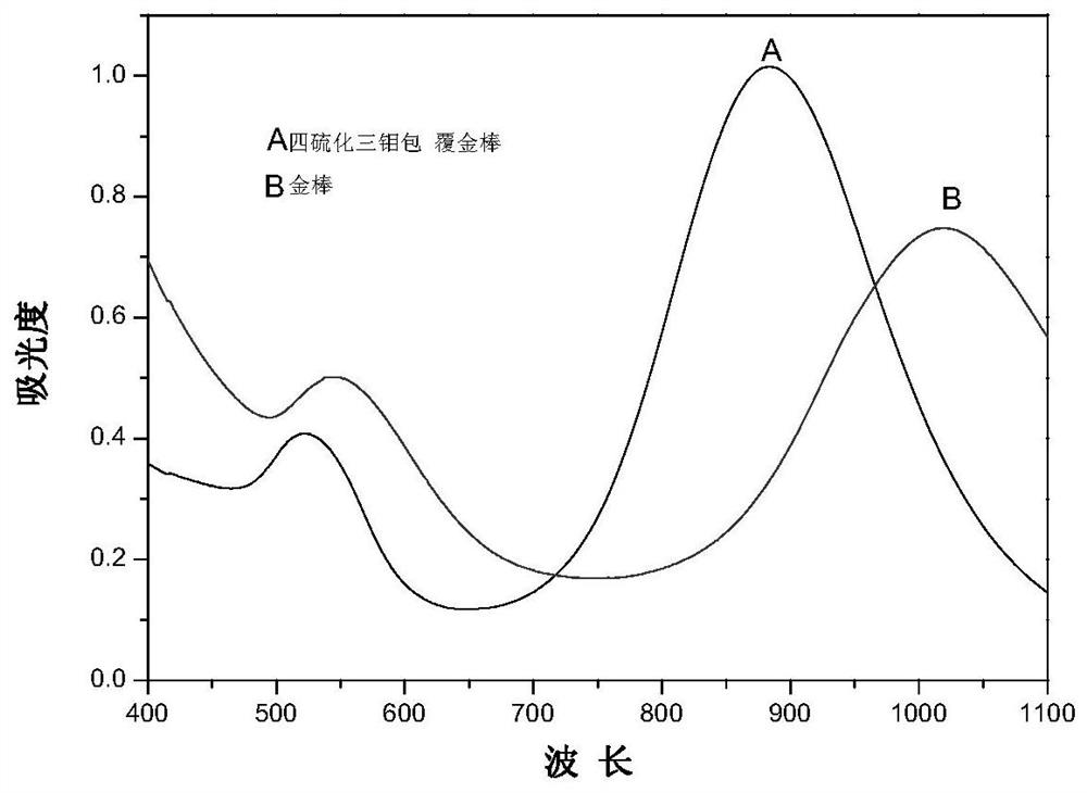 A kind of preparation method and application of three molybdenum tetrasulfide coated gold nanorods