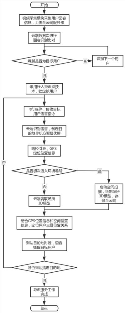 Face recognition technology-based old and weak crowd path-finding and identification-guiding device and method