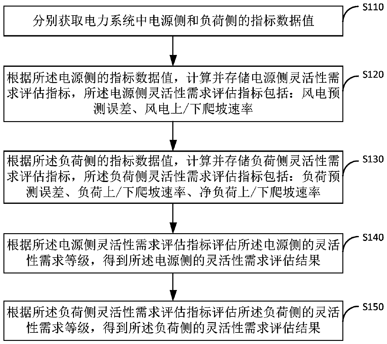 Method and system for evaluating flexibility demand of power system