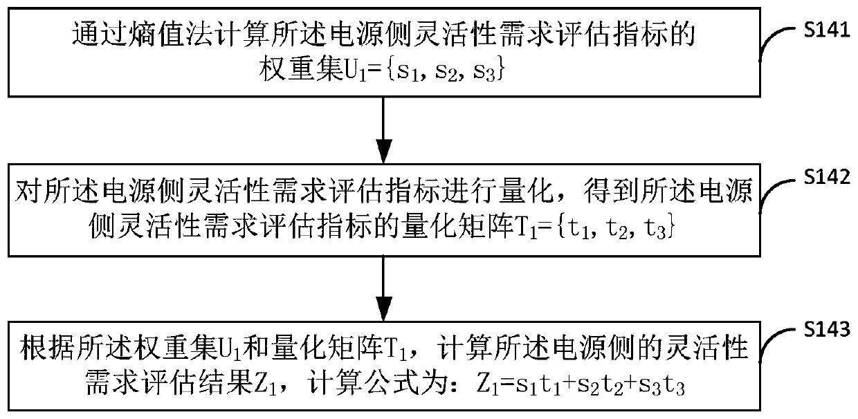 Method and system for evaluating flexibility demand of power system