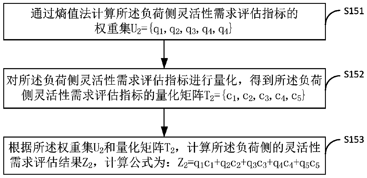 Method and system for evaluating flexibility demand of power system