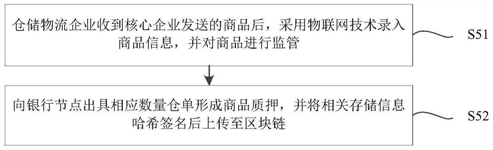 Block chain-based insurance and exchange warehouse financing method and device, equipment and storage medium