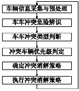 Vehicle lane change conflict resolution method under vehicle information interaction condition