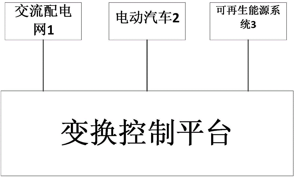 Electric vehicle and renewable energy complementary system