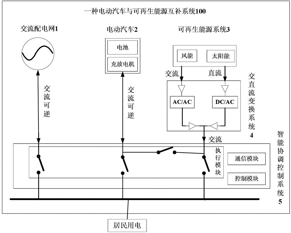 Electric vehicle and renewable energy complementary system