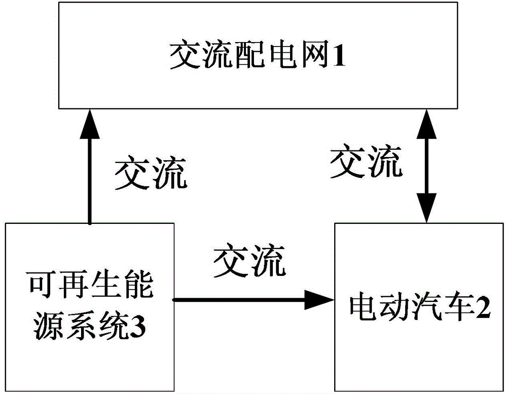 Electric vehicle and renewable energy complementary system