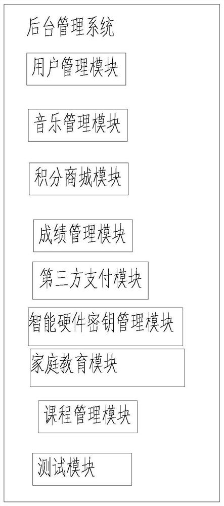 System capable of automatically improving academic achievements based on cloud platform