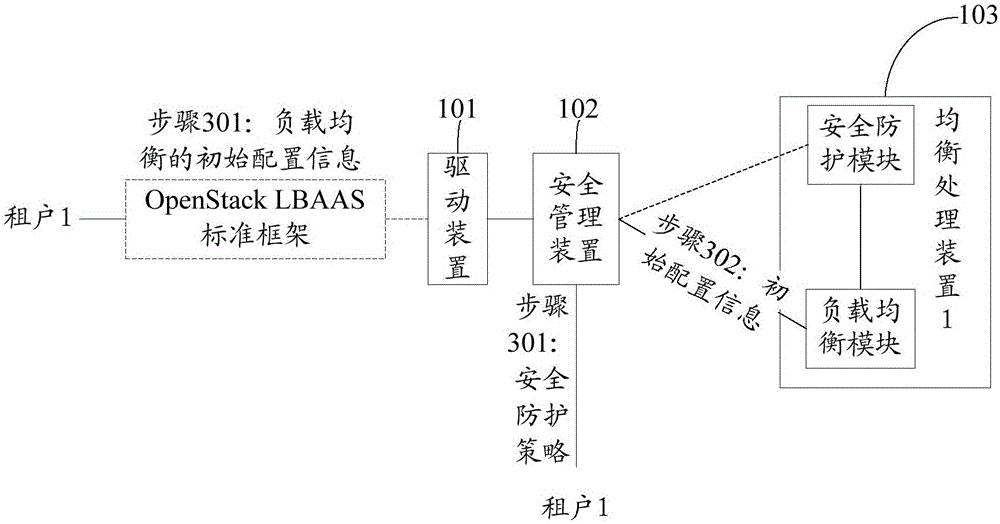 Load balancing service management method and system