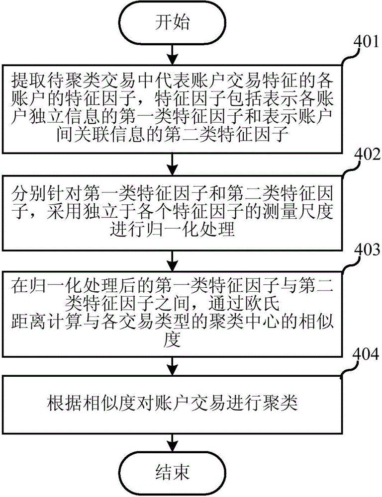 Account transaction clustering method and system thereof