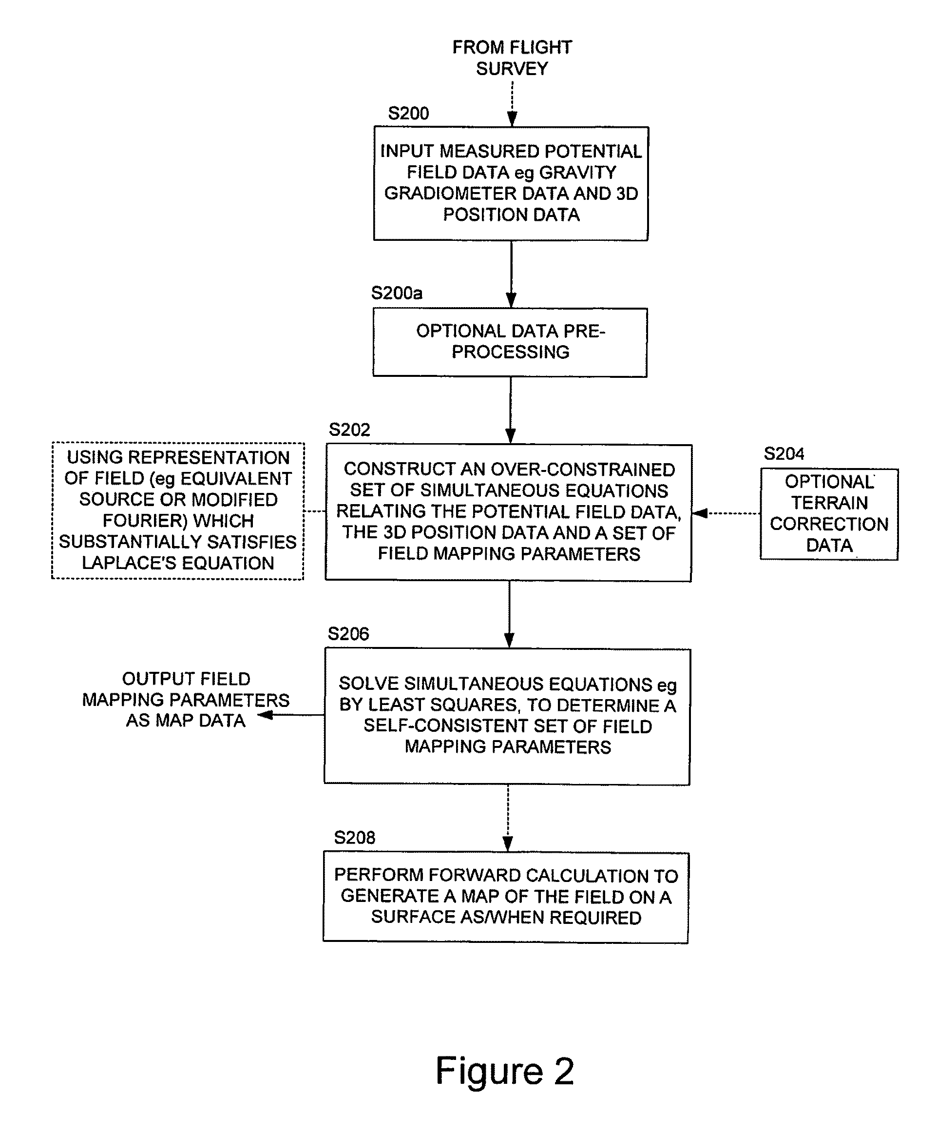 Gravity survey data processing