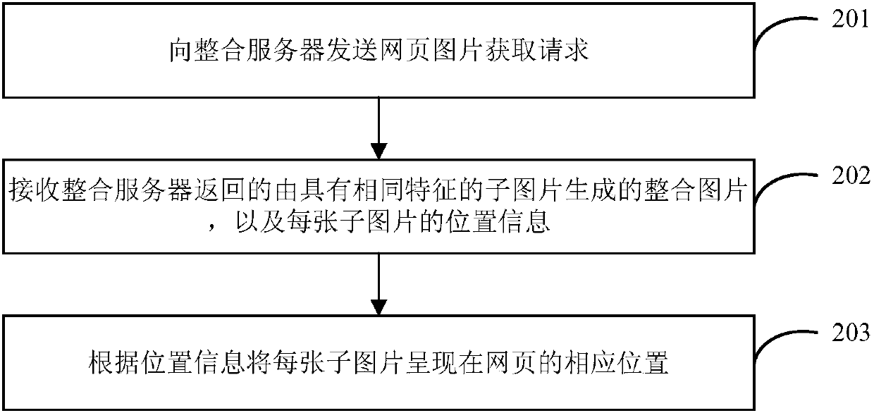 Method and device for displaying web page pictures