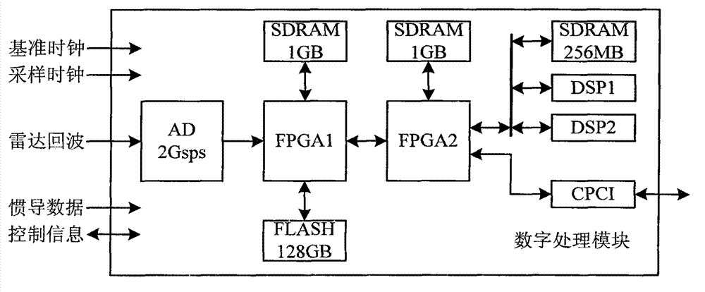 Design method of miniature synthetic aperture radar (SAR) digital down converter based on rapidly-moving finite impulse response (FIR) filter