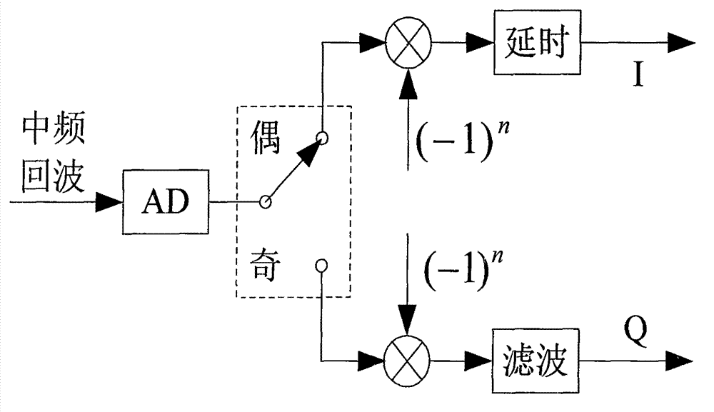 Design method of miniature synthetic aperture radar (SAR) digital down converter based on rapidly-moving finite impulse response (FIR) filter