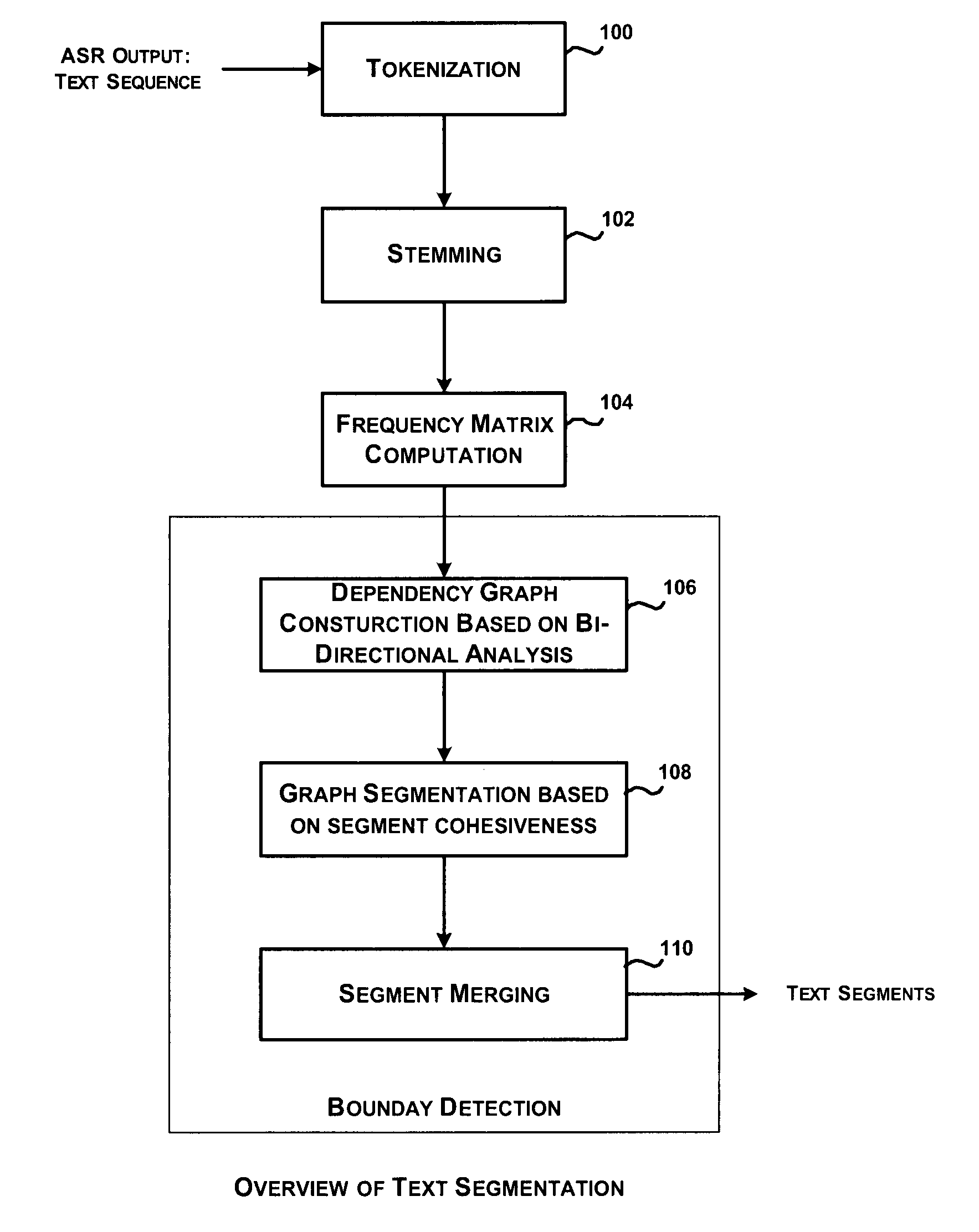 System and method for automatic segmentation of ASR transcripts