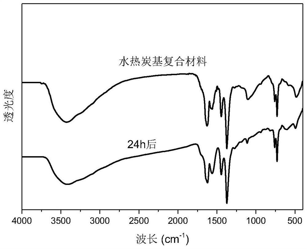 A kind of hydrothermal carbon-based composite material, its preparation and application