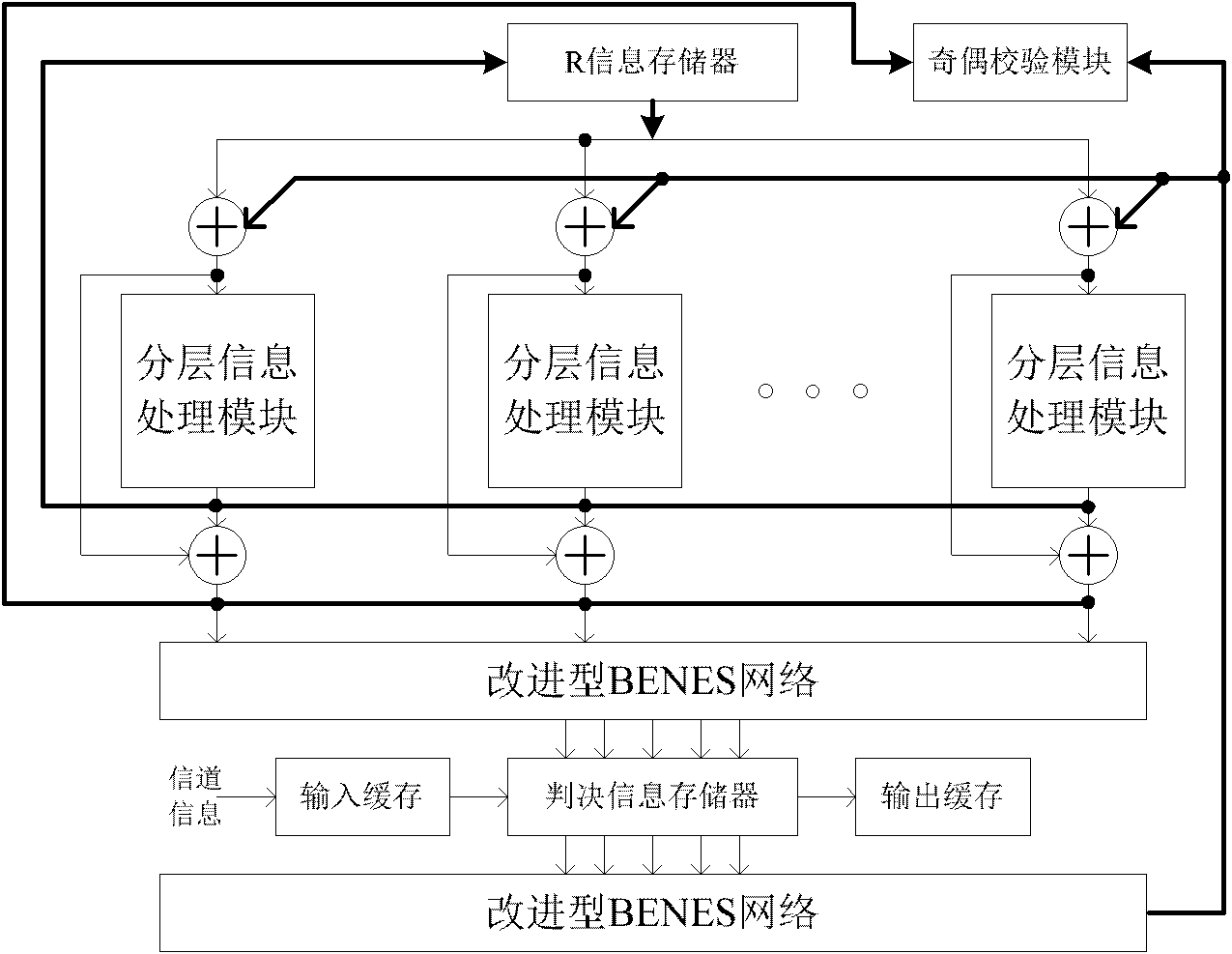 LDPC (low density parity code) layering BP (belief propagation) decoding algorithm based on least-mean-square-error criterion and decoder structure