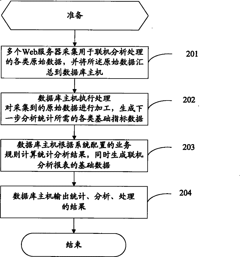Distributed data analyzing and processing method and system