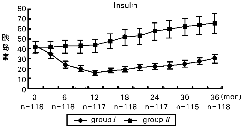 Method of reducing insulin dosage in diabetic patients using stem cell therapy
