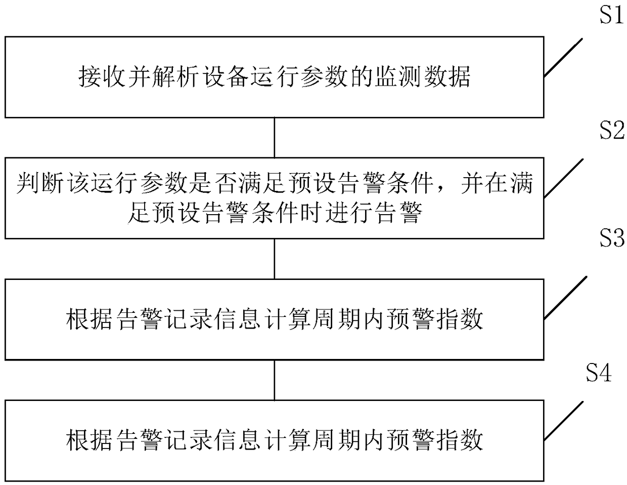 Equipment operation quality real-time monitoring method