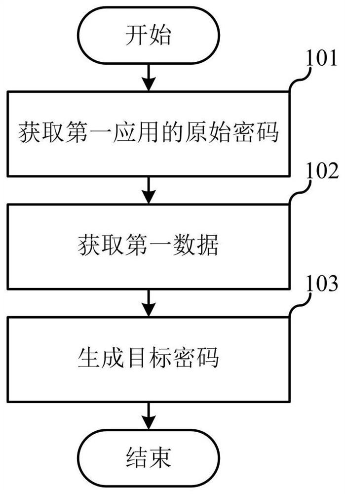 Applied password generation method and password generation device