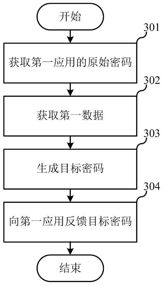 Applied password generation method and password generation device