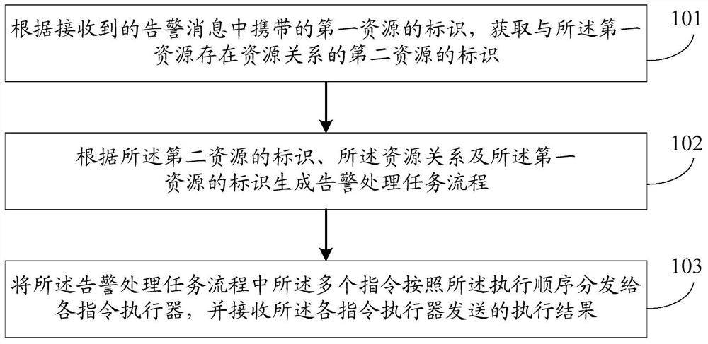 Alarm processing method and system