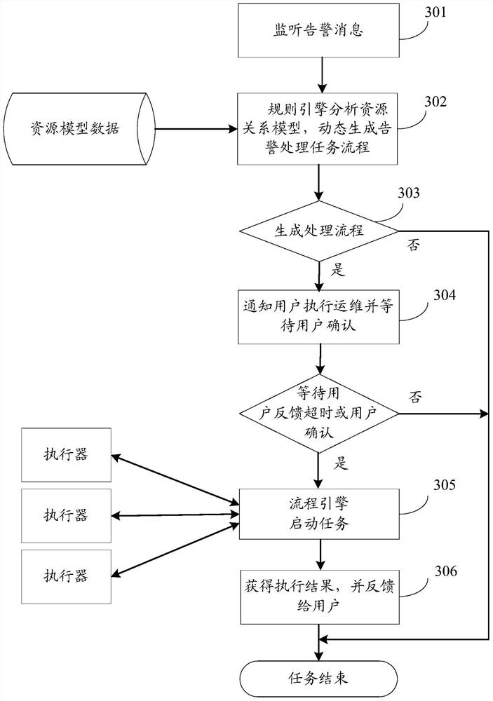 Alarm processing method and system