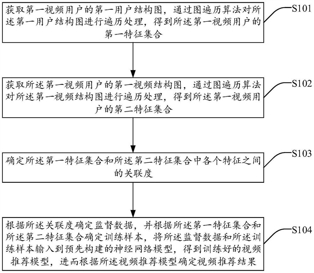 Video recommendation method, system and device and storage medium