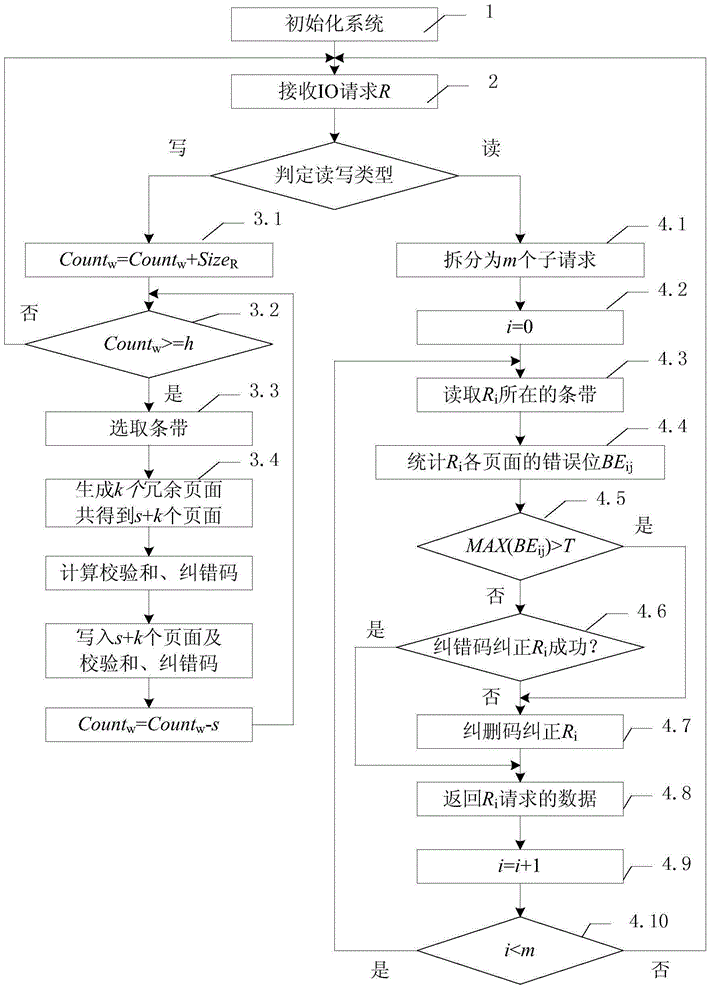 Method for constructing reliable flash memory storage system in cooperative usage of erasure codes and error correction codes