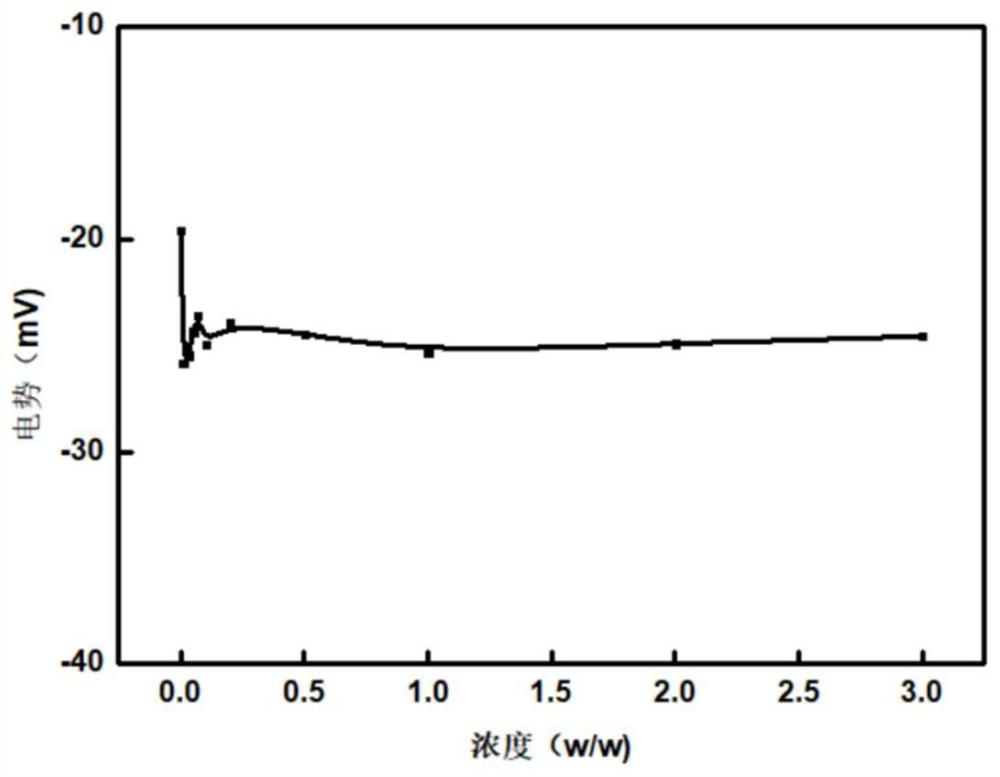 Hyaluronic acid composition, negative electricity nano-emulsion with good permeability and preparation method of negative electricity nano-emulsion