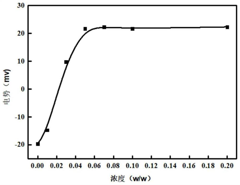 Hyaluronic acid composition, negative electricity nano-emulsion with good permeability and preparation method of negative electricity nano-emulsion