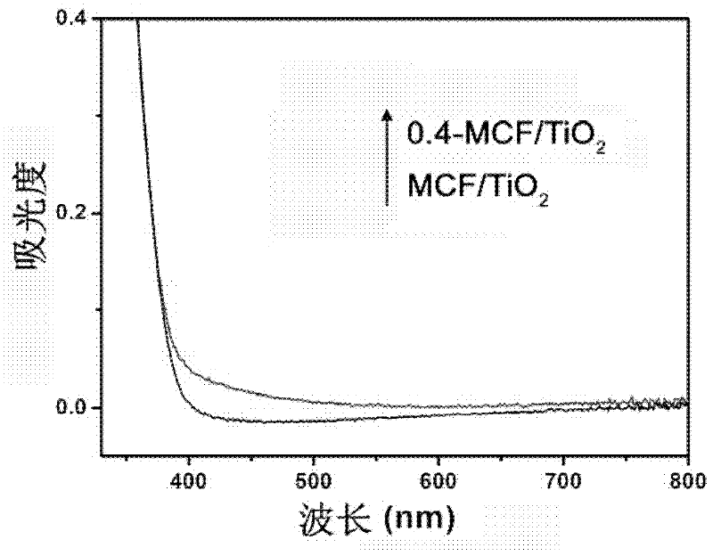 A kind of synthetic method of ammonium fluoride modified titanium dioxide visible light catalyst