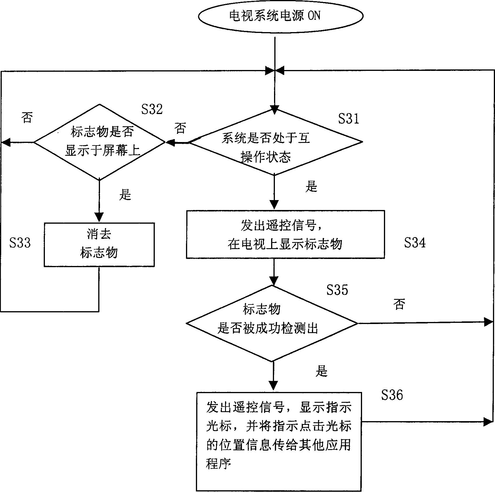 Remote control device and method based on video frequency picture detection