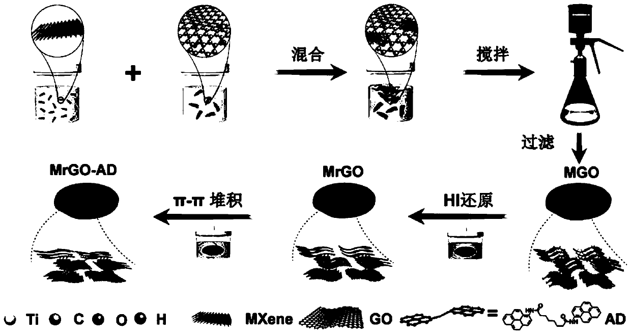 Preparation method of titanium carbide MXene functionalized graphene nanocomposite film and application thereof