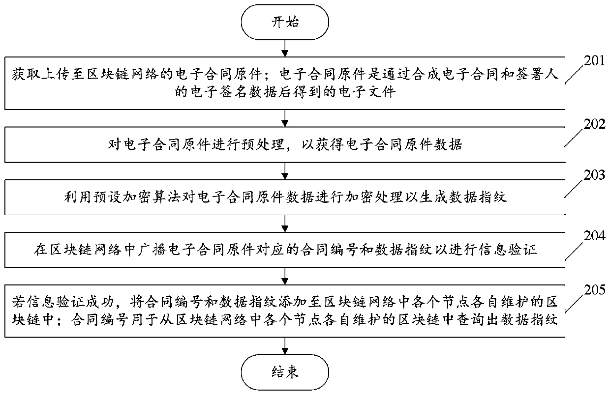 Electronic contract storage method and device based on block chain, and electronic equipment