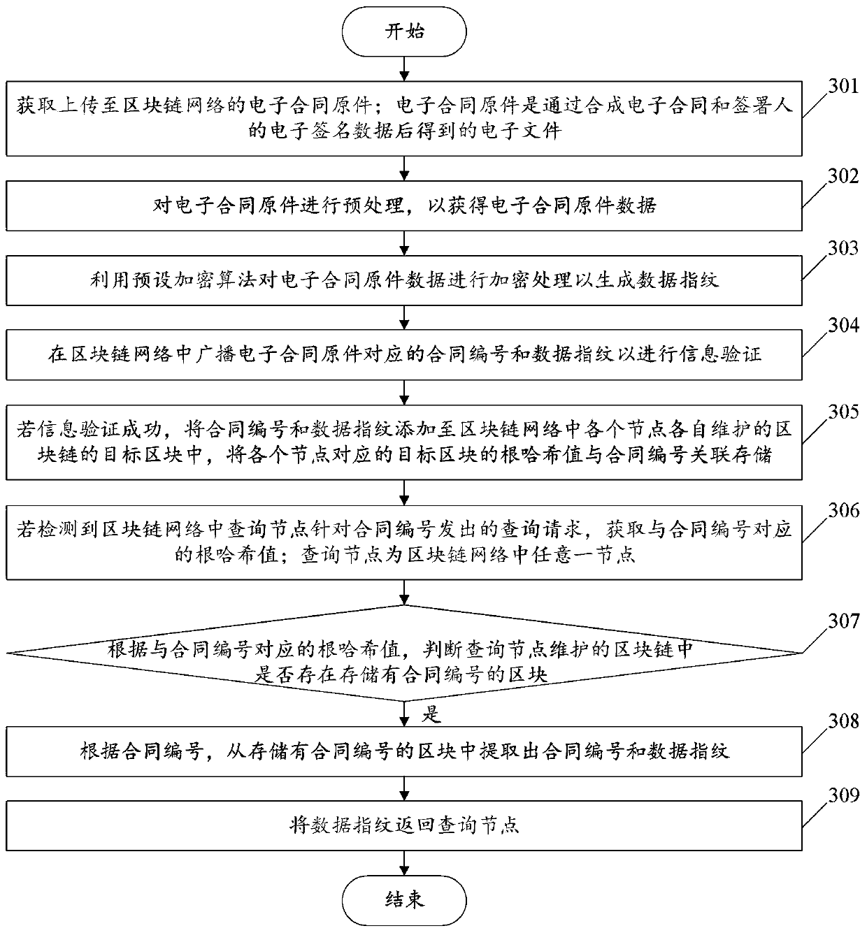 Electronic contract storage method and device based on block chain, and electronic equipment