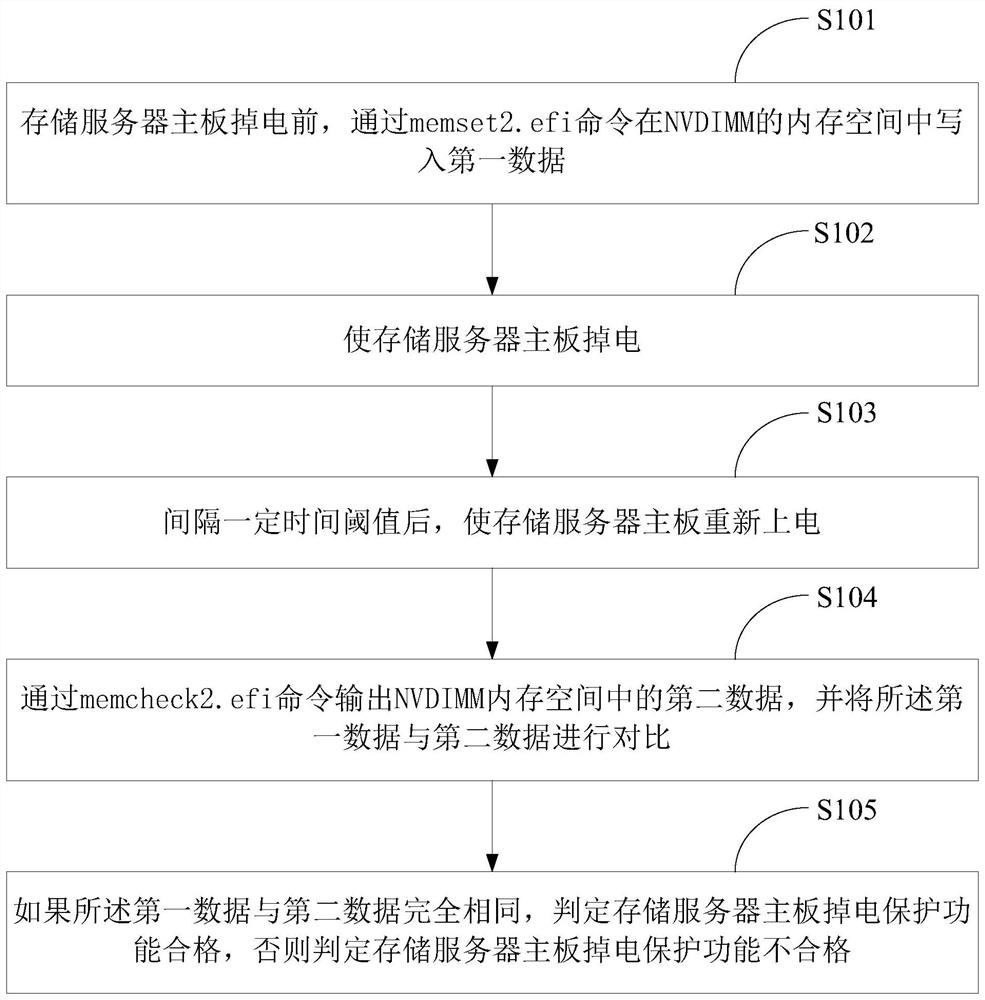 Method and system for testing power-down protection function of mainboard of storage server