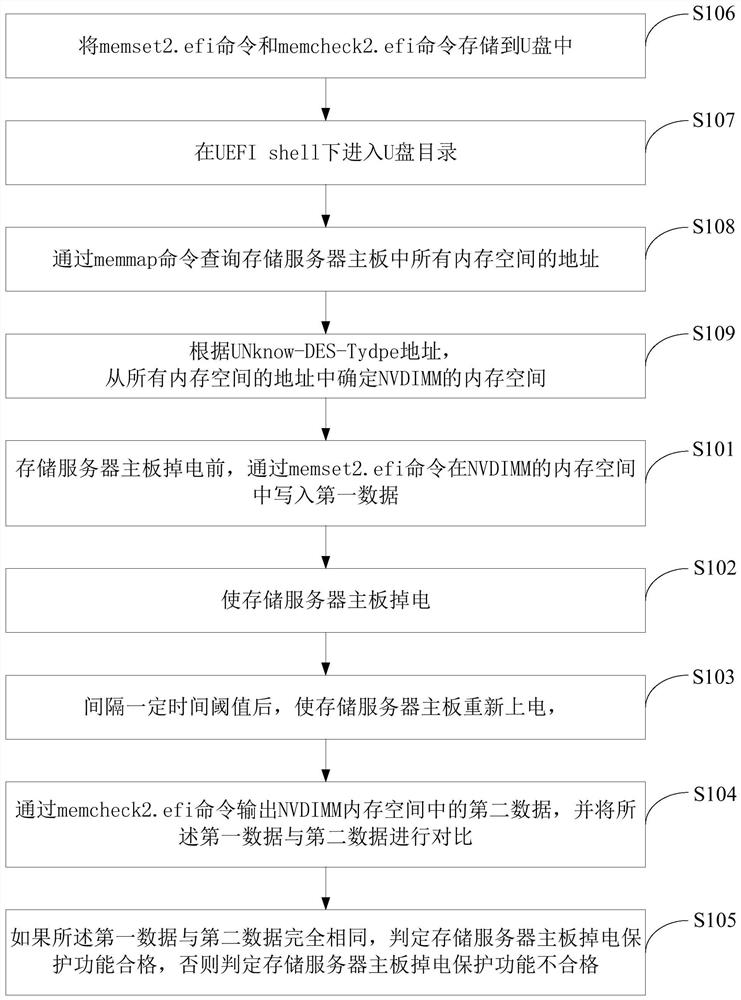 Method and system for testing power-down protection function of mainboard of storage server