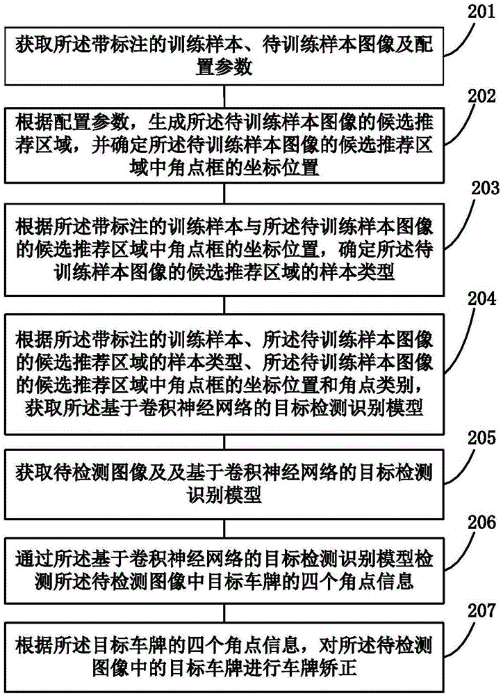 License plate correction method and device and video collection device
