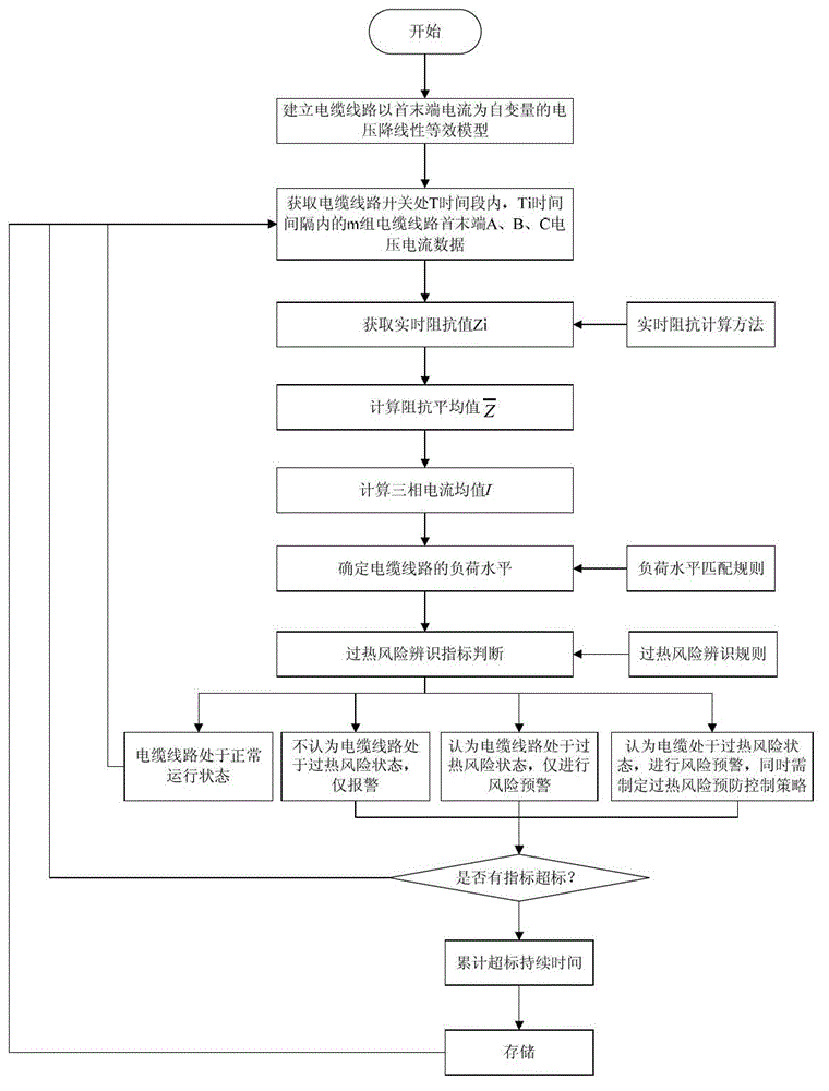 A method for local overheating risk identification of distribution network cable lines