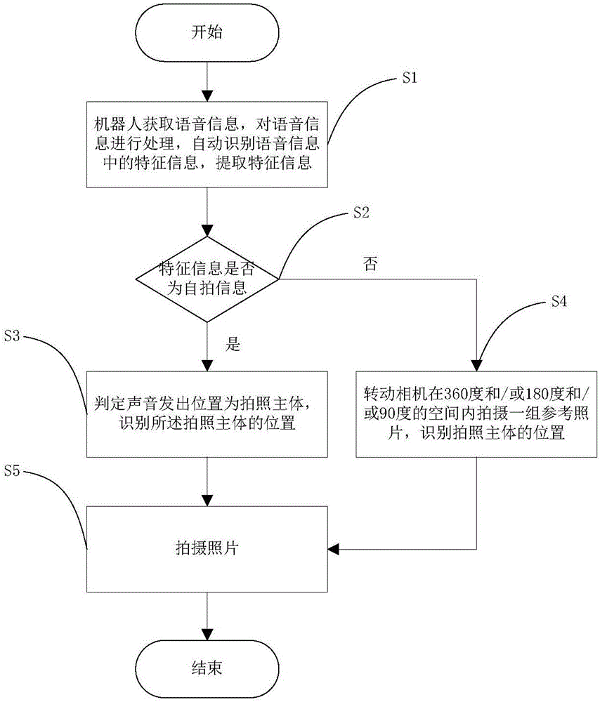 Method for rapid location and photographing through voice instruction and photographing system